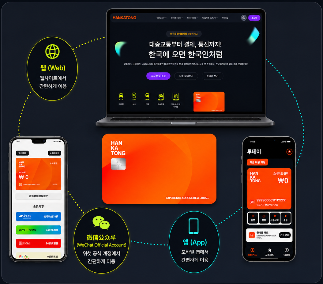 HANKATONG web, WeChat official account, app, and card overview